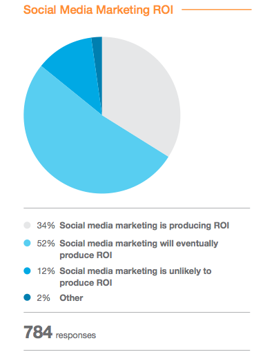 social media roi comments