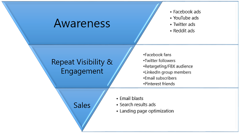 marketing funnel concept