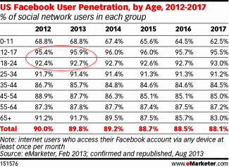 facebook teenage use