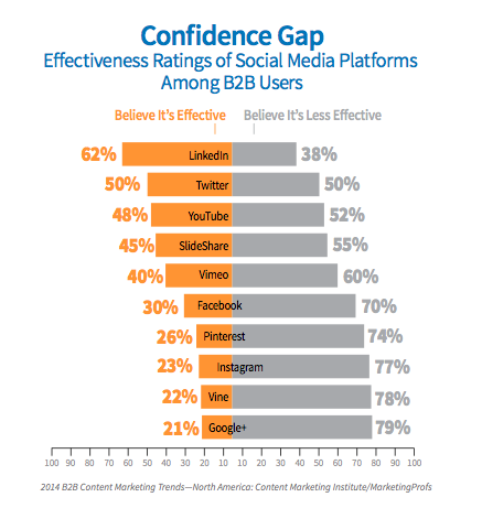 comscore and marketing profs social network confidence gap statistics