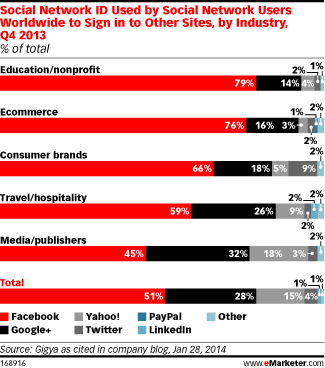 social logins by industry, social media facts