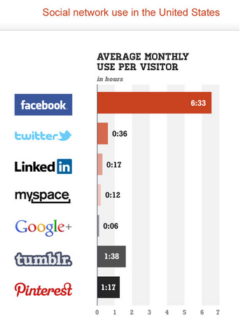 social network use stats from comscore