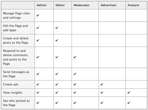 facebook page roles