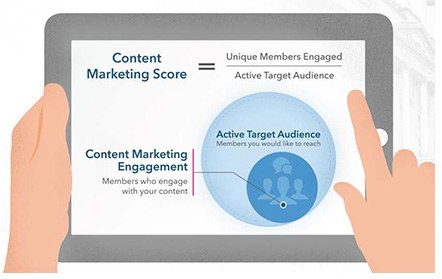 linkedin content marketing score