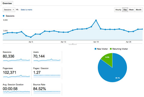 blog analytics