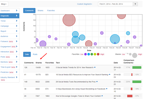 truesocialmetrics social media examiner most shared post report