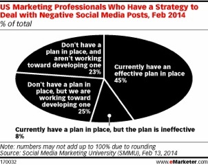 emarketer strategy statistics