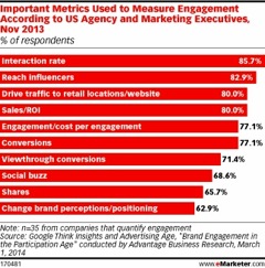 emarketer poor engagement statistics