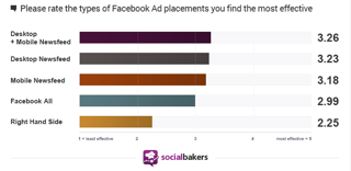 socialbakers ad placement statistics