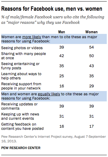 pew facebook research stats