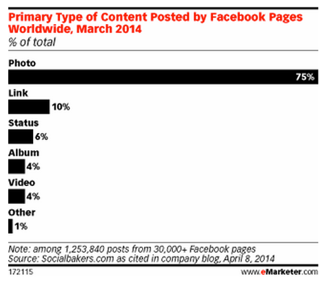 emarketer facebook photo publishing stats