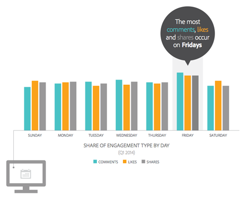 facebook engagement by day stats