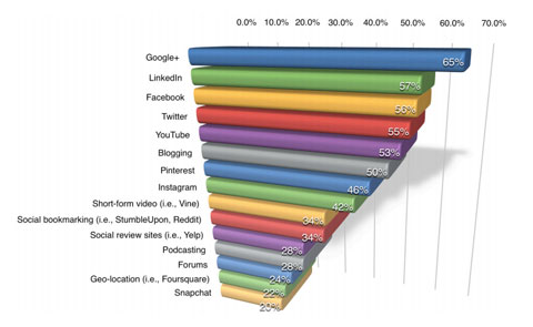 google plus statistics