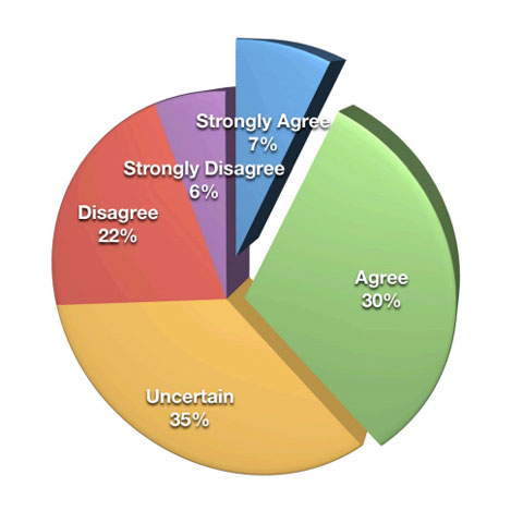 social media roi statistics