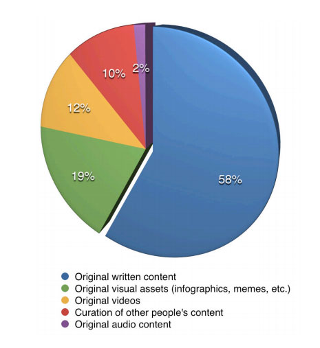 original written content statistics