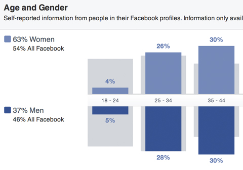 facebook audience insights gender and age breakdown