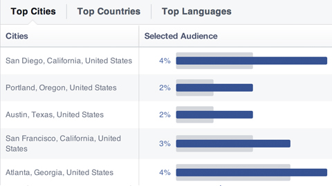 top cities lived in by a facebook audience