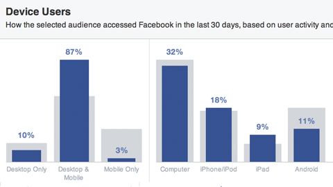 facebook audience sorted by device