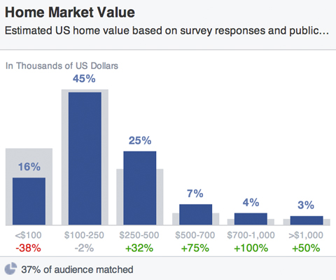 facebook audience house market values