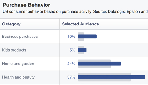 facebook audience purchase histories