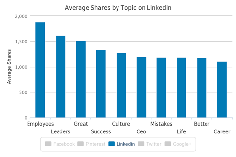 linkedin shares by topic