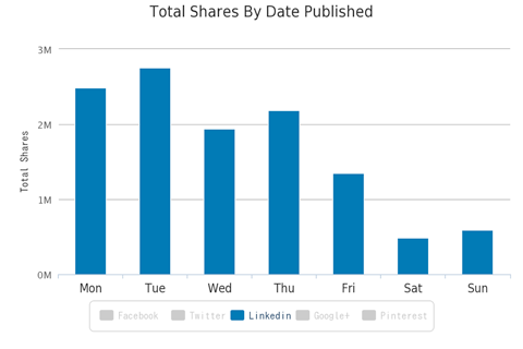 shares on linkedin by date