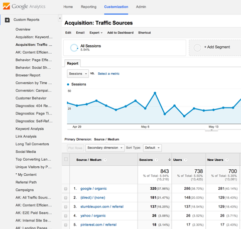 how to use google analytics getting