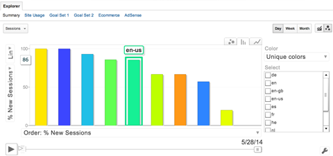 google analytics explorer graph view