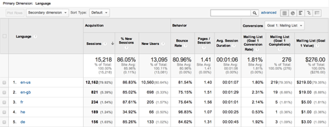 google analytics explorer summary view