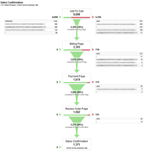 google analytics goal funnel setup