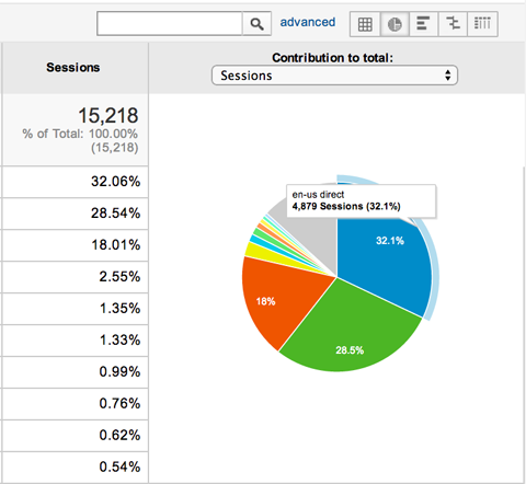 google analytics secondary dimension pie chart