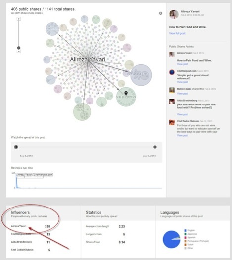 influencer data on google plus ripples