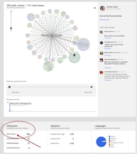 influencer data on google plus ripples