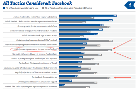 facebook tactics graph