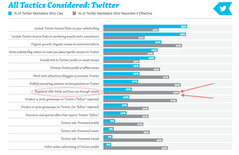 twitter tactics graph