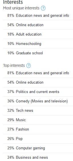 interests data