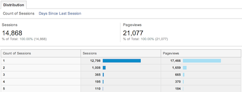 google analytics audience behavior