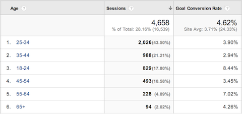 google analytics audience conversions by age