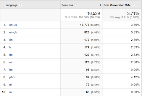 google analytics audience conversions by language