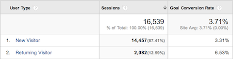 google analytics audience conversions by new returning