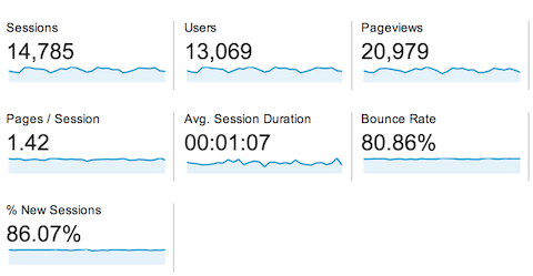 google analytics audience overview session detail