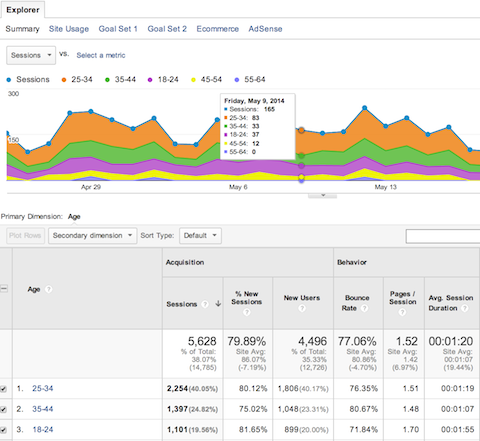 google analytics data age details