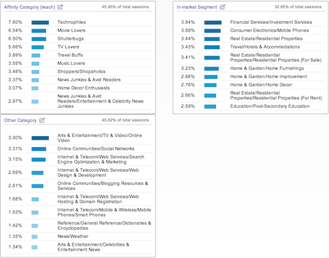 google analytics interests overview