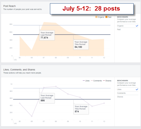 post reach stats in facebook insights