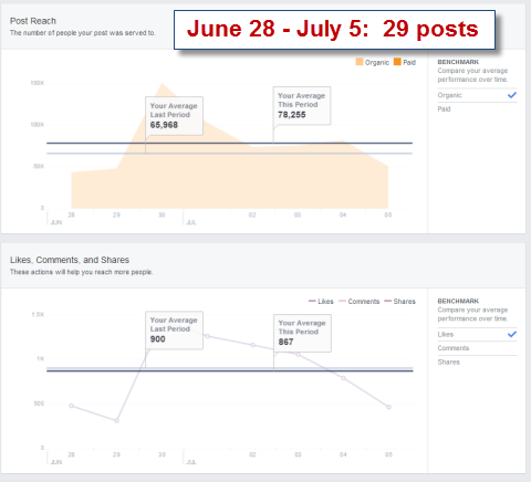 post reach stats in facebook insights