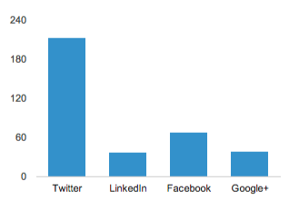 incentivized share results