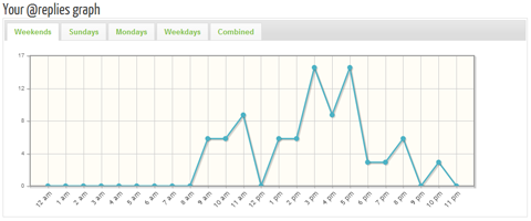 tweriod graph