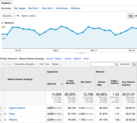 google analytics acquisitions channel report