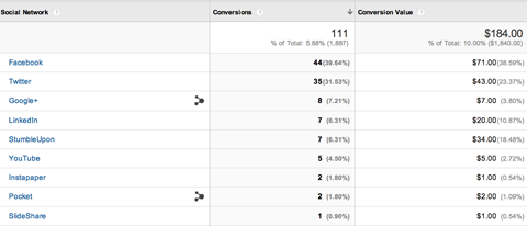 google analytics social conversions report