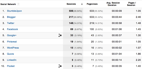 google analytics acquisitions network referrals report